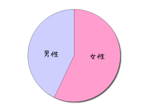 塾生データ男女比