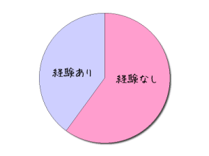 塾生データ2015経験未経験