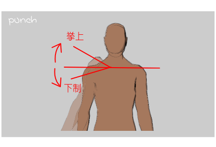 肩甲胸郭関節挙上・下制の関節可動域
