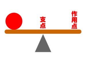 簡単身体の物理